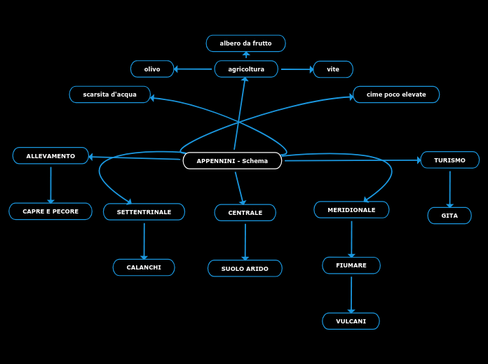 APPENNINI - Schema