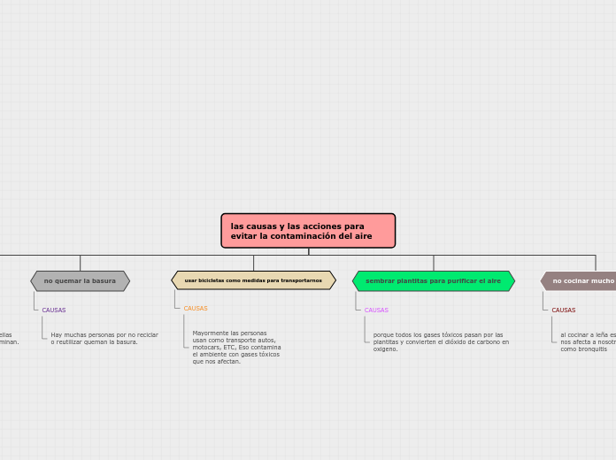 Organigrama arbol