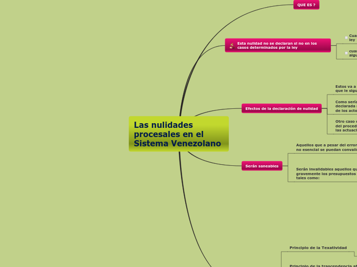 Las nulidades procesales en el Sistema ...- Mapa Mental