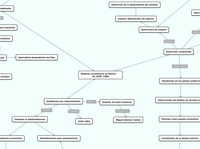 Modelos económicos en Mexico                            de 1940- 1980