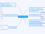 закон об ОСАГО - Мыслительная карта