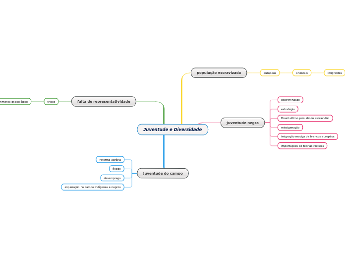 Juventude e Diversidade - Mapa Mental