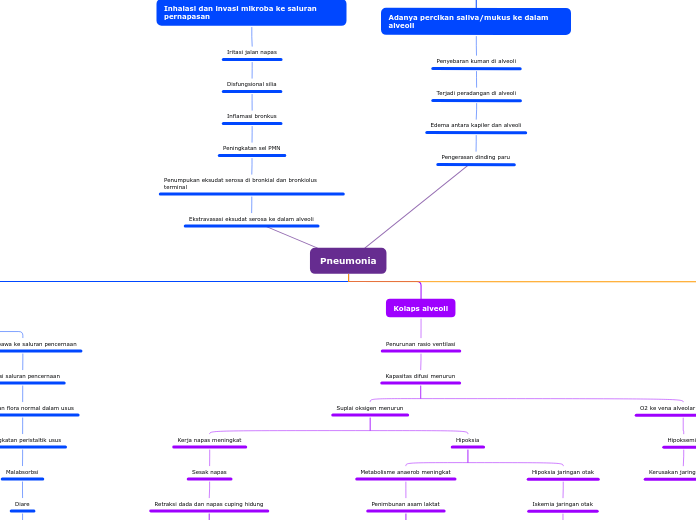 Pneumonia - Mind Map