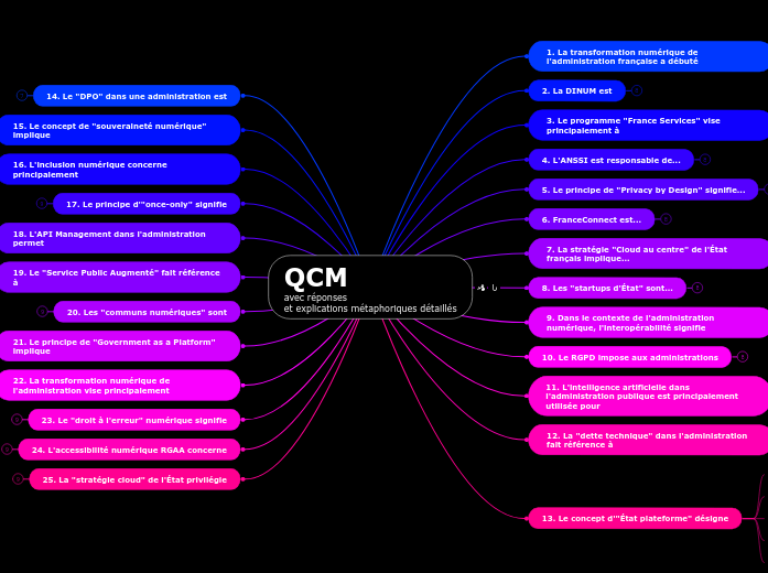 QCM 
avec réponses
et explications mé...- Carte Mentale