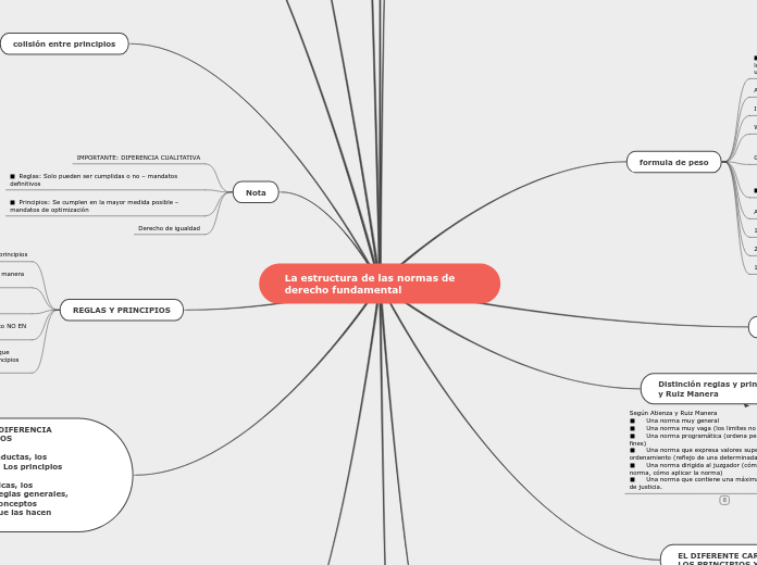 La estructura de las normas de derecho ...- Mapa Mental