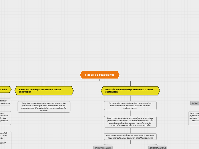 clases de reacciones - Mapa Mental