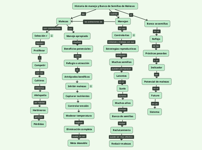 Historia de manejo y Banco de Semillas de Malezas