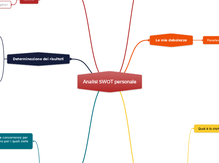 Analisi SWOT personale