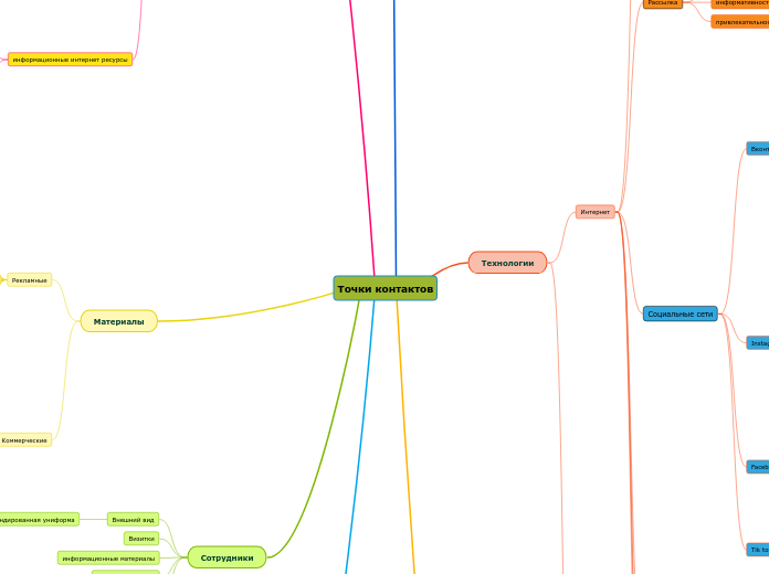 Точки контактов - Мыслительная карта