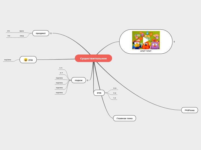 Существительное - Мыслительная карта