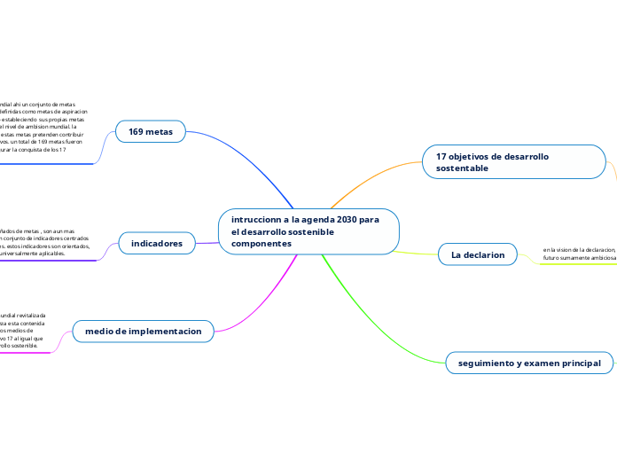 intruccionn a la agenda 2030 para el de...- Mapa Mental