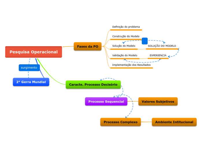 Pesquisa Operacional - Mapa Mental