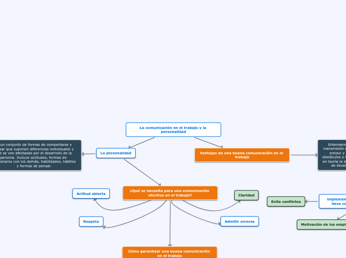 La comunicación en el trabajo y la personalidad