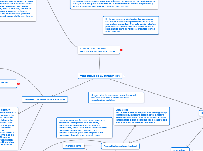 TENDENCIAS DE LA EMPRESA HOY - Mapa Mental