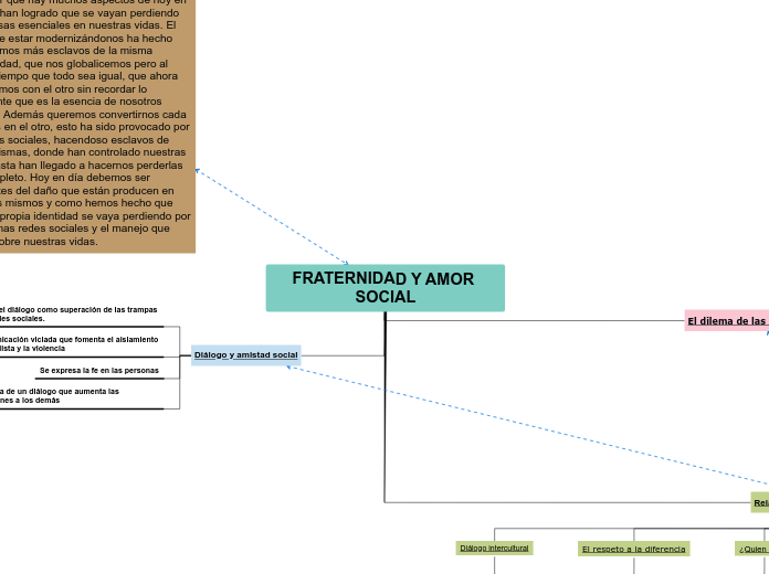 FRATERNIDAD Y AMOR SOCIAL - Mapa Mental