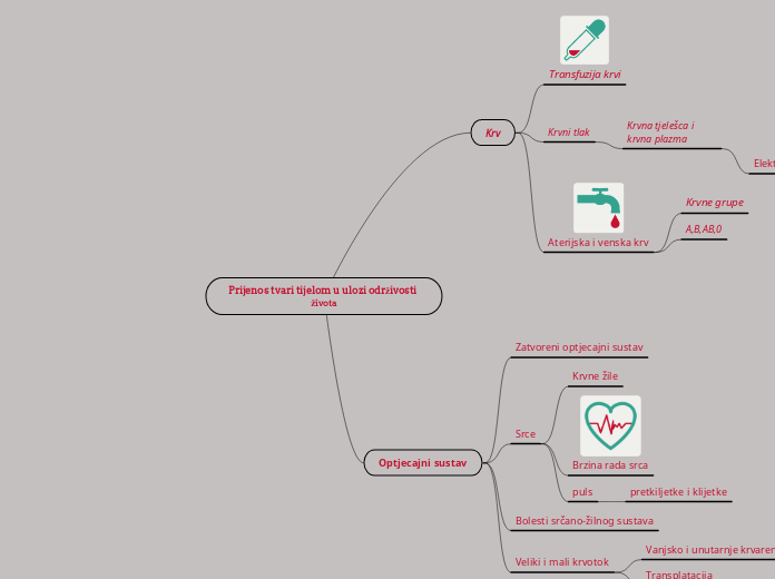 Prijenos tvari tijelom u ulozi održivosti ...- Mind Map