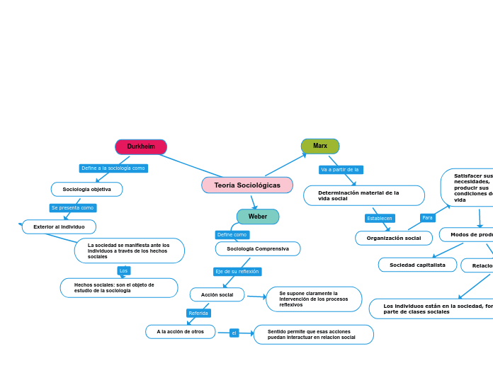Teoría Sociológicas