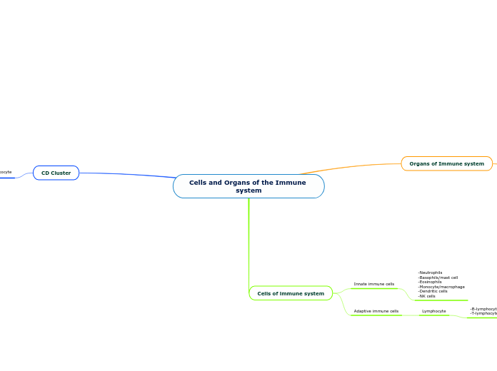Cells and Organs of the Immune system