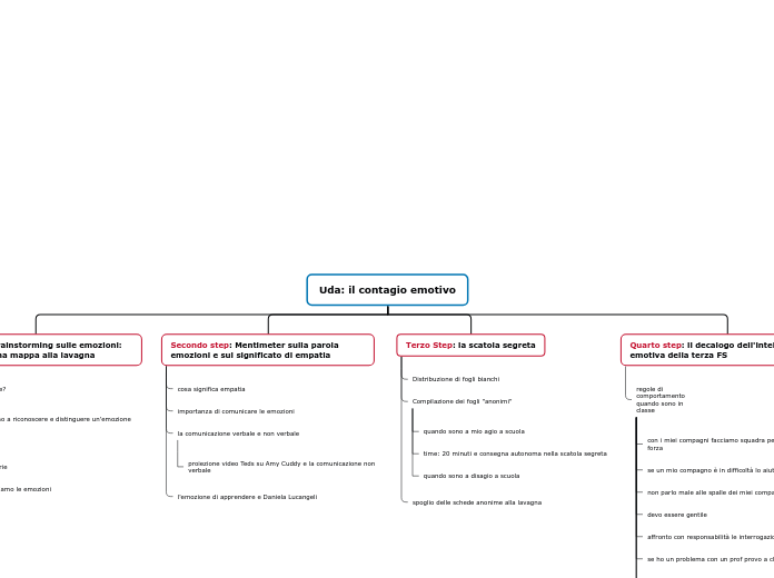 Organigramma ad albero