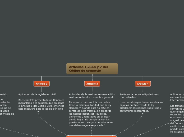 Artículos 1,2,3,4 y 7 del Código de com...- Mapa Mental