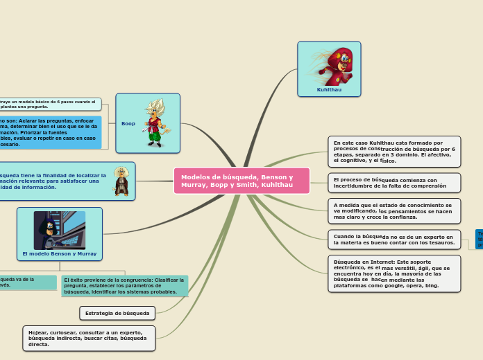 Modelos de búsqueda, Benson y Murray, Bopp y Smith, Kuhlthau
