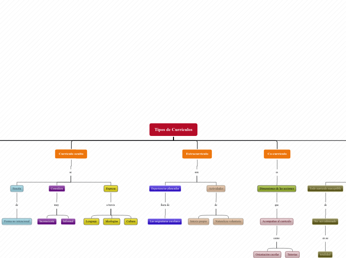 Tipos de Currículos - Mapa Mental