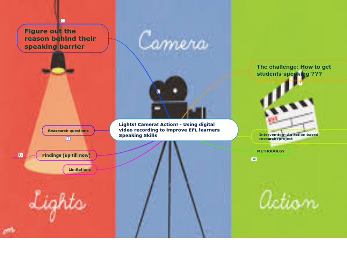 Lights! Camera! Action! - Using digital video recording to improve EFL learners Speaking Skills