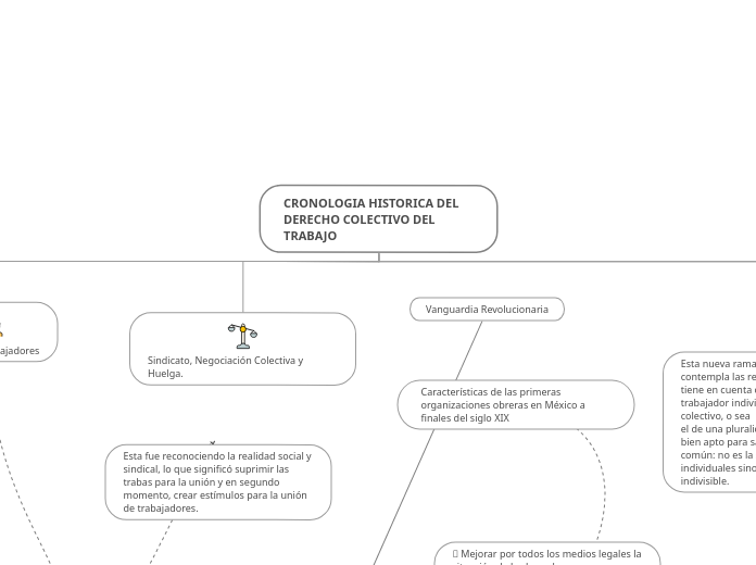 CRONOLOGIA HISTORICA DEL DERECHO COLECTIVO DEL TRABAJO-