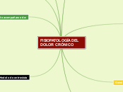 FISIOPATOLOGÍA DEL DOLOR CRÓNICO - Mapa Mental