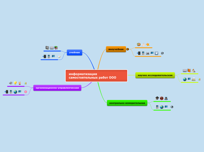 информатизация самостоятельных р...- Мыслительная карта
