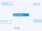 Tahapan Penelitian Sejarah_The Croods - Mind Map