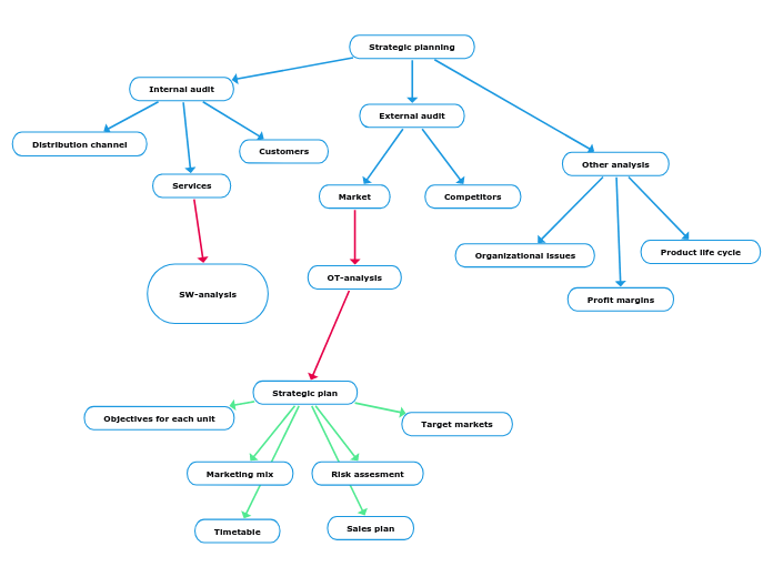 Strategic planning