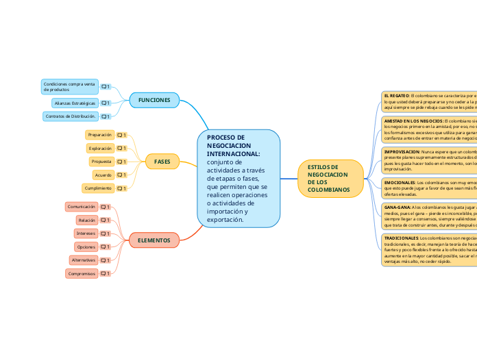 PROCESO DE NEGOCIACION INTERNACIONAL