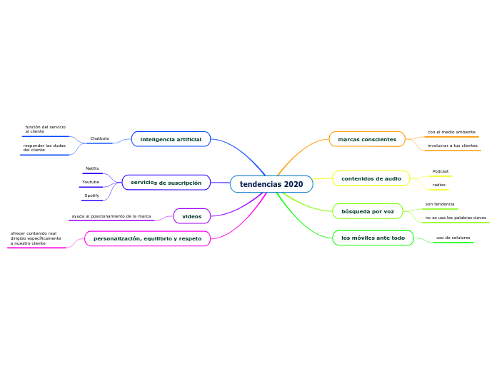 tendencias 2020 - Mapa Mental