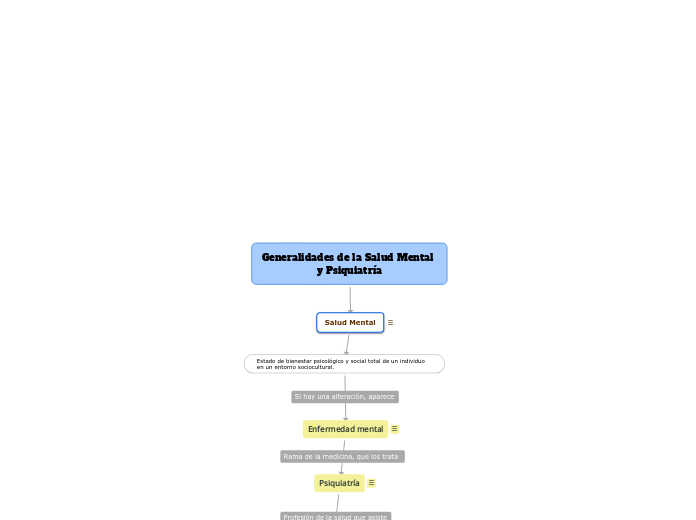 Generalidades de la Salud Mental y Psiquiatría