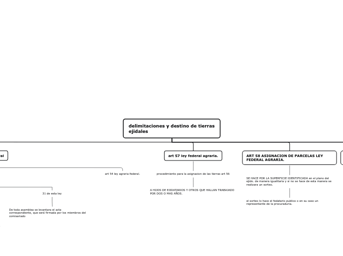 delimitaciones y destino de tierras eji...- Mapa Mental