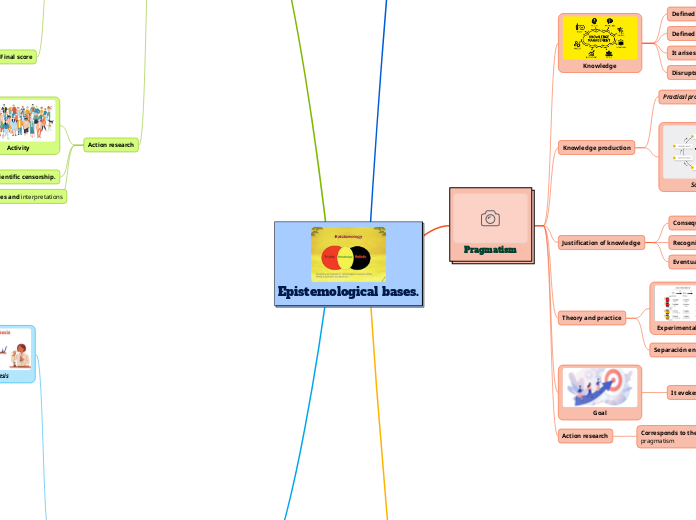 Epistemological bases. - Mind Map