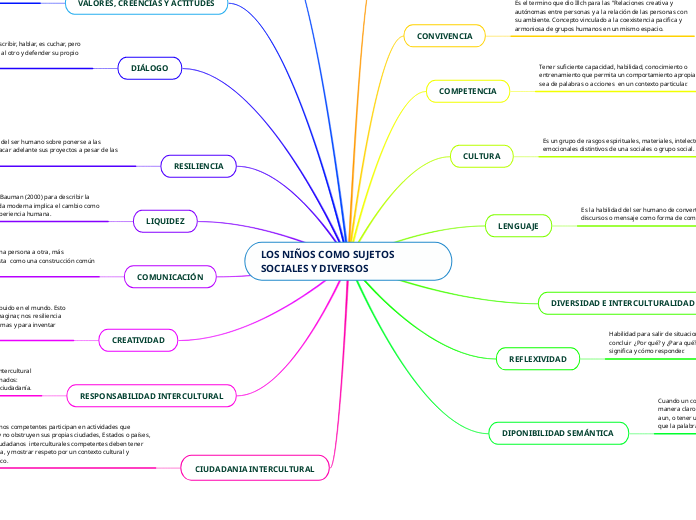 LOS NIÑOS COMO SUJETOS SOCIALES Y DIVER...- Mapa Mental