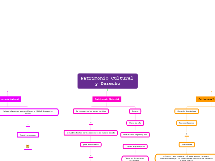 Patrimonio Cultural y Derecho - Mapa Mental