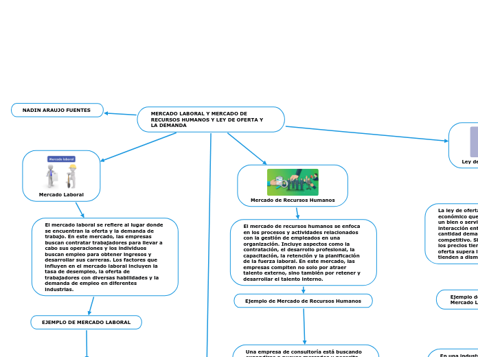 MERCADO LABORAL Y MERCADO DE RECURSOS HUMANOS Y LEY DE OFERTA Y LA DEMANDA