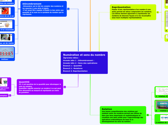 Numération et sens du nombre  2grandes idées :
Grande idée 1 : Dénombrement :
Grande idée 2 : Sens des opérations                                Énoncé 1 : Quantité 	
Énoncé 2 : Relations 
Énoncé 3: Représentation