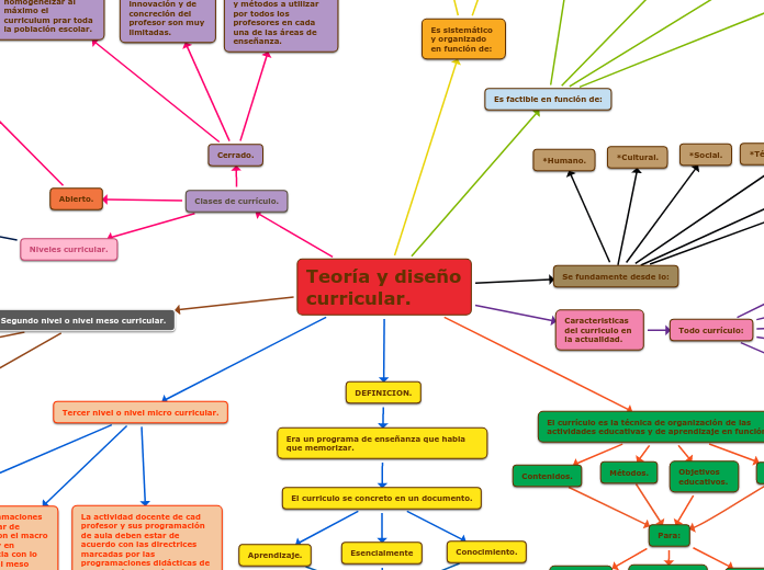 Teoría y diseño curricular.