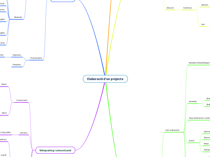 Elaboració d'un projecte