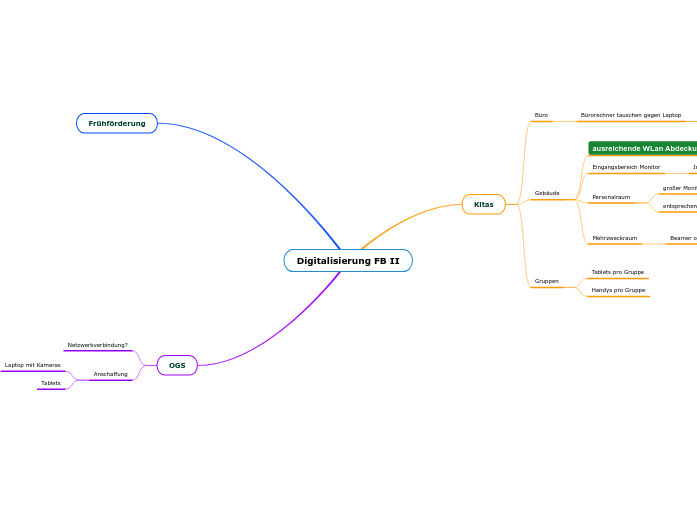 Digitalisierung FB II