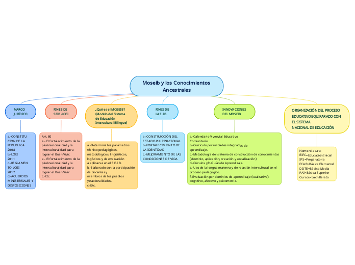 Moseib y los Conocimientos Ancestrales