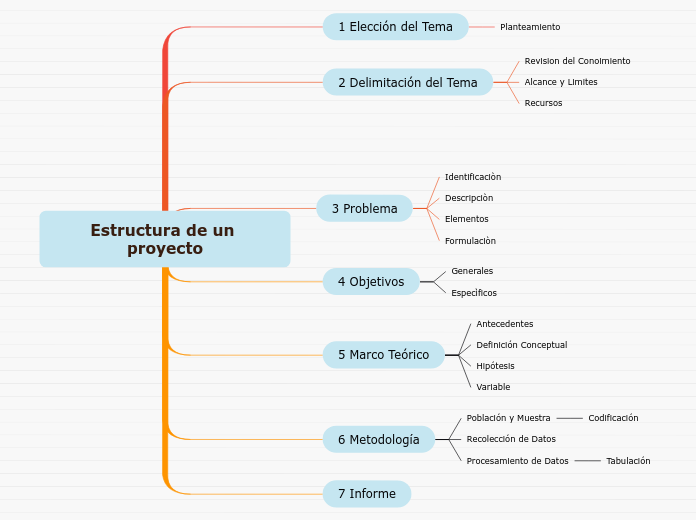 Estructura de un proyecto