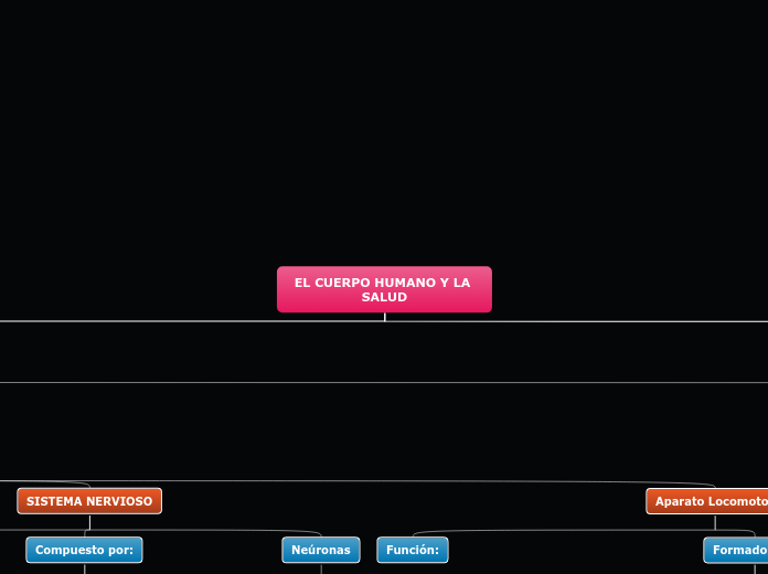 EL CUERPO HUMANO Y LA SALUD - Mapa Mental