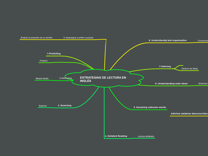 ESTRATEGIAS DE LECTURA EN INGLÉS