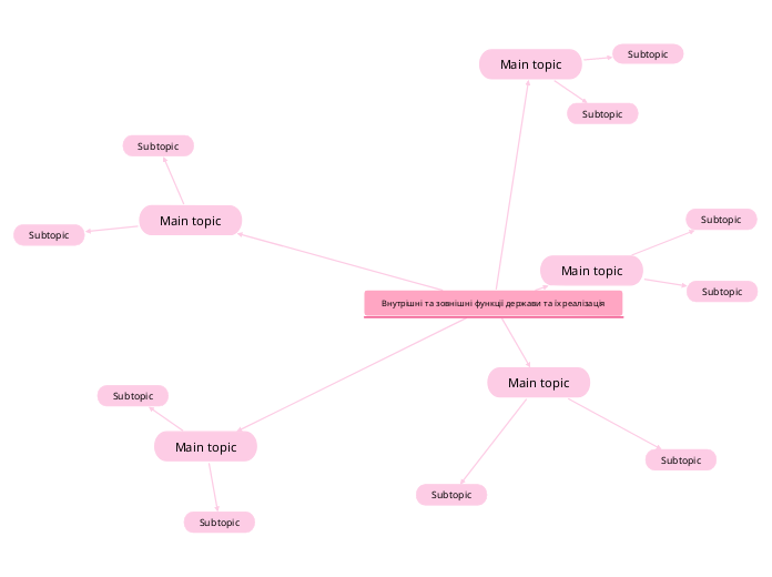 Внутрішні та зовнішні функції держави та ї...- Mind Map