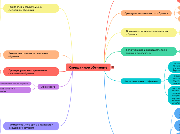 Смешанное обучение - Мыслительная карта